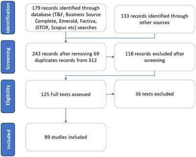 A systematic literature review to understand the difference between critical factors affecting the national election and state elections in India